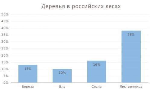 Вроссийских лесах береза занимает 13% площади, ель - 10%, сосна – 16%, лиственница – 38%. по этим да