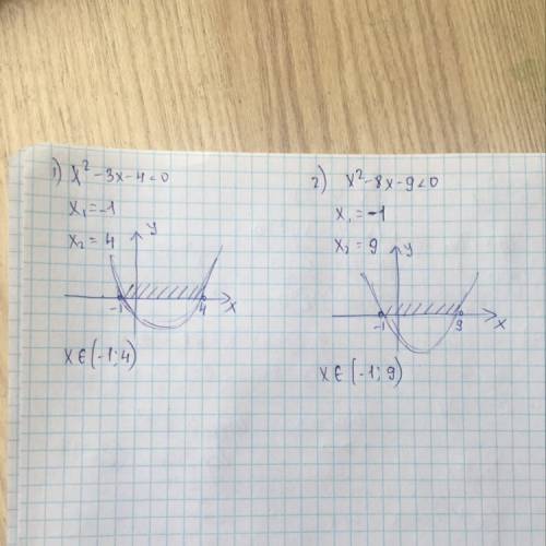 Решите данные неравенства 1)х^2-3х-4< 0 2)х^2-8х-9< 0