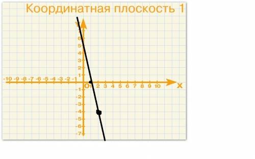 Прямая пересекает ось абсцисс в точке с абсциссой 1 и проходит через точку (2; -4)