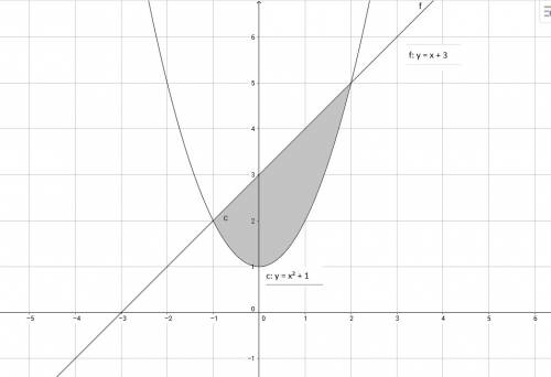 Найти площадь фигуры ограниченной пораболой y=x в квадрате+1 и прямой y=x+3