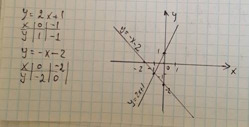 На одной координатной плоскости построить графики функций y=2x+1 и y=-x-2