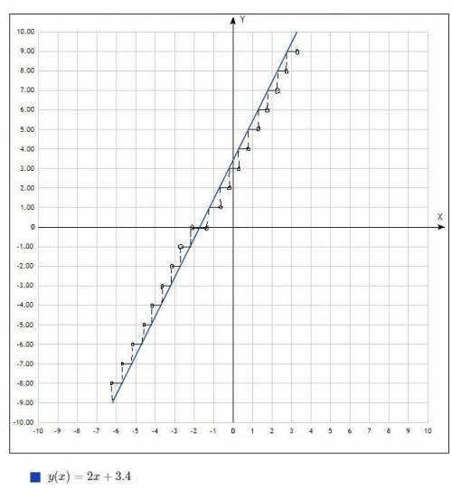 Постройте график функции целой части числа f(x) = [2x + 3.4].