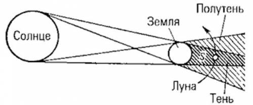 Счертежа объясните происхождение полного лунного затмения