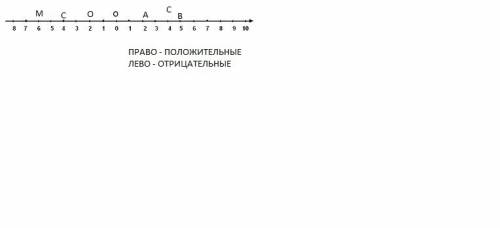 Отметь на координатном луче точки о -2, а +2, в+5, м-6, с-4, и-4