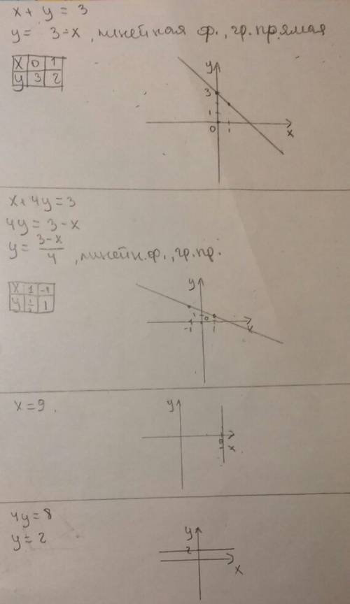 Постройте график уравнения: x+y=3 x+4y=3 x=9 4y=8