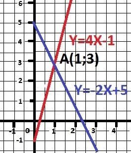 Найдите координаты точек пересечения графиков решить y=-1+4x и y=--2x+5