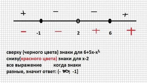 √6+5х-х^2/х-2< =0 используя метод интервалов