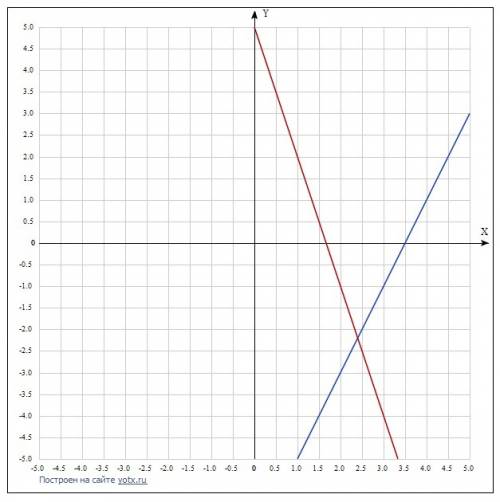 Найдите координаты пересечения у=2х-7. и. у=-3х+5