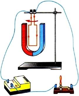 Действие тока на магнит картина взаимодействия