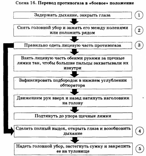 Изложите порядок противогаза в боевое положение(обж) !