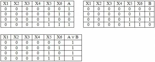 Выполнить . ответ аргументировать, соответствующие фрагменты таких таблиц истинности.каждое из логич