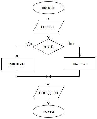 Составить блок-схему алгоритма и программу вычисления абсолютной величины числа