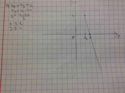 Молю вас! решите это, ! постройте график уравнения: 1) х + у = 3 2) 2х - у = 5 3) х - 3у = -2 4) 4х