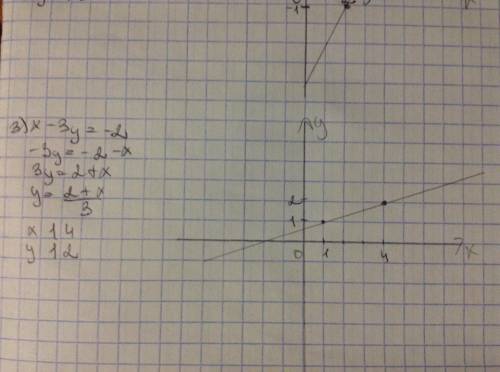 Молю вас! решите это, ! постройте график уравнения: 1) х + у = 3 2) 2х - у = 5 3) х - 3у = -2 4) 4х