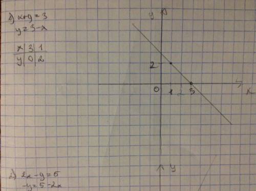 Молю вас! решите это, ! постройте график уравнения: 1) х + у = 3 2) 2х - у = 5 3) х - 3у = -2 4) 4х