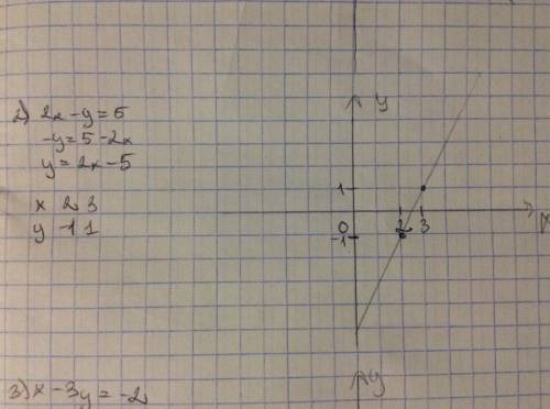 Молю вас! решите это, ! постройте график уравнения: 1) х + у = 3 2) 2х - у = 5 3) х - 3у = -2 4) 4х