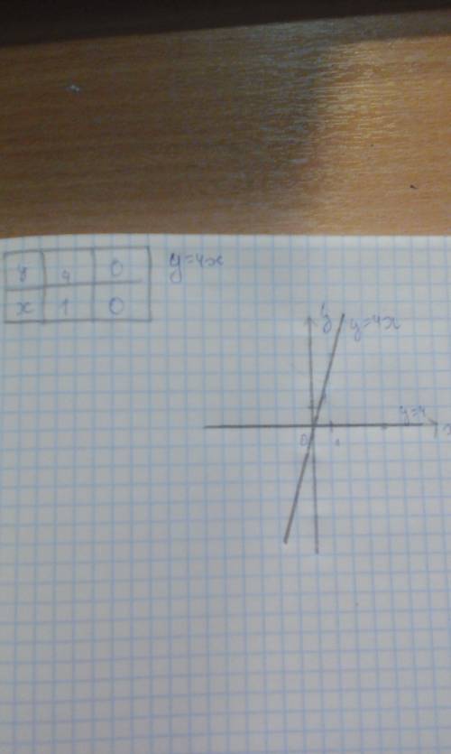 На одной кординатной плоскости постройте графики функции у=4х и у=4