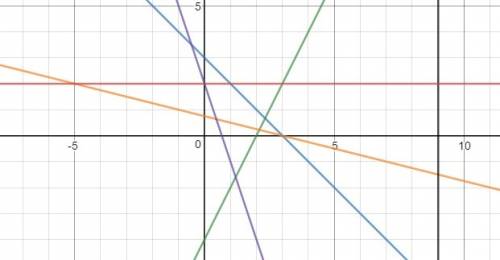 Постройте график уравнения 1) x+y=3 2)2x-y=4 3)x+4y=3 4)3x+y=2 5)x=9 6)4y=8