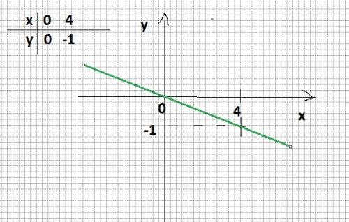 Постройте прямой график пропорциональности : 6)у=-1/4х