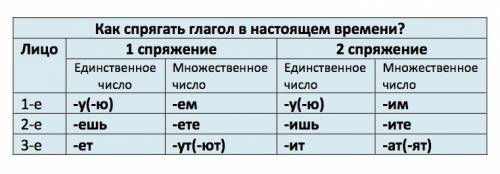 Прочитайте.объясните, как выбрать букву, чтобы правильно написать личное окончание каждого глагола.с