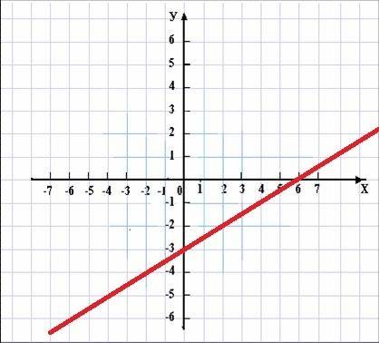 Постройте график линейной функции y=0,5x-3