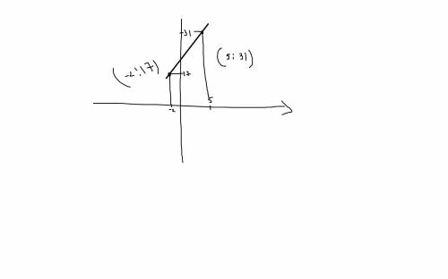 Найдите значение квадратичной функции y=2x^2-4x+1 , при x=5 , -2и начертите график