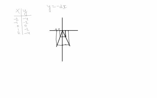 Построите график функции y=(-2x) заранее ☺.