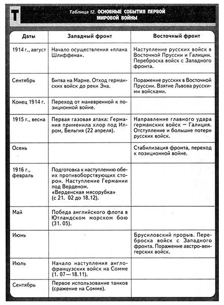 Хронологическая таблица действий первой мировой война на теретории украины