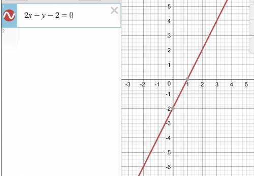 Постройте график данного уровнения 2x-y-2=0