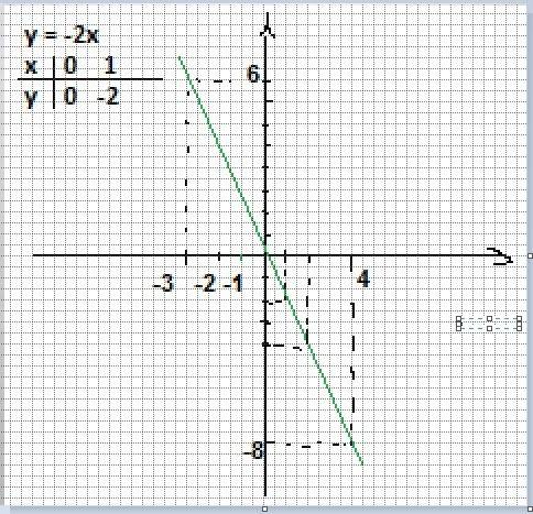 Постройте график прямой пропорциональности игрек равно -2x найдите значение функции соответствующее