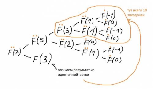 36 с сайта к.ю.полякова дан рекурсивный алгоритм: procedure f(n: integer); begin writeln('*'); if n