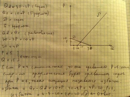 Спрос описывается уравнением q=30-3p. а предложение описывается уравнением q=10+p. какая ситуация об