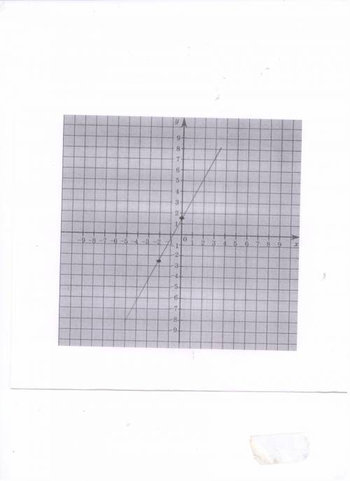 Постройте график уравнения -2x+y-1,5=0