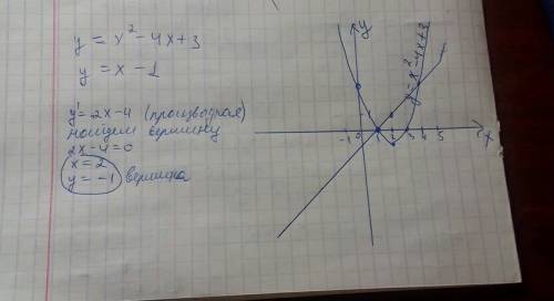 Постройте в одной системе координат графики функций y=x^2-4x+3 и y=x-1