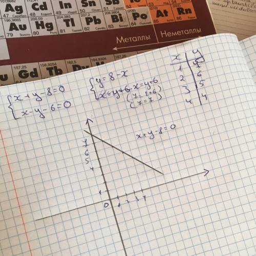 Постройте график уравнения: x+у-8=0 x-у-6=0