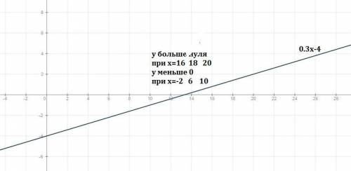 Построить график функций y=0,3х - 4 . по графику найти: 3 значения x, при y> 0 ( положительный и