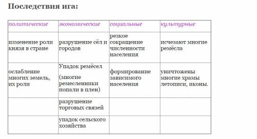 Последствия руси во время правления золотой орды