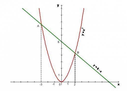 Решите графически уравнение -x^2 = x - 6