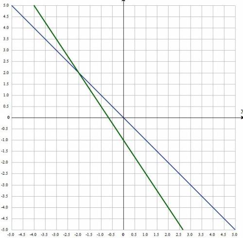 Решите графическим систему: {x+y=0 {3x+2y=-2