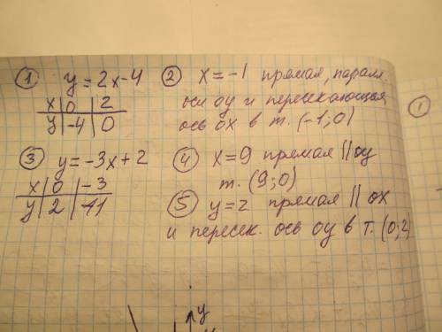 Постройте график уравнения: 1) 2х-у=4 2)х+4=3 3) 3х+у=2 4) х=9 5) 4у=8