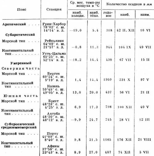 Начертить таблицу и дать характеристику климатических поясов