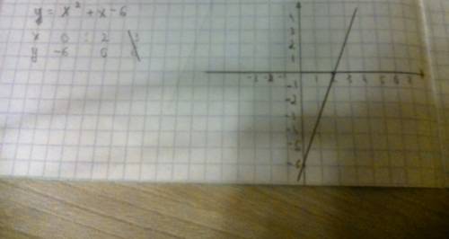 Построить график функции y=x2(икс квадрат) + х - 6
