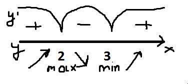 Найти точки экстремума функции f(x)=1/3x^3-5/2x^2+6x