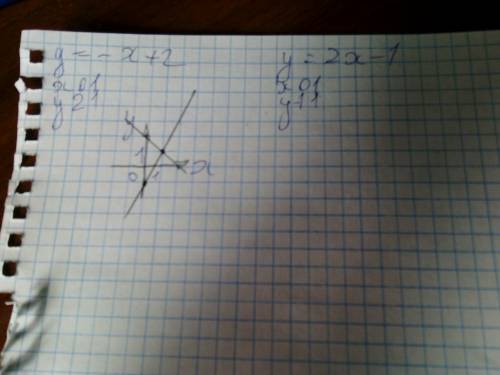 Найдите координаты точки (а) пересечения графиков функций постройте их графики y=-x+2иy=2x-1