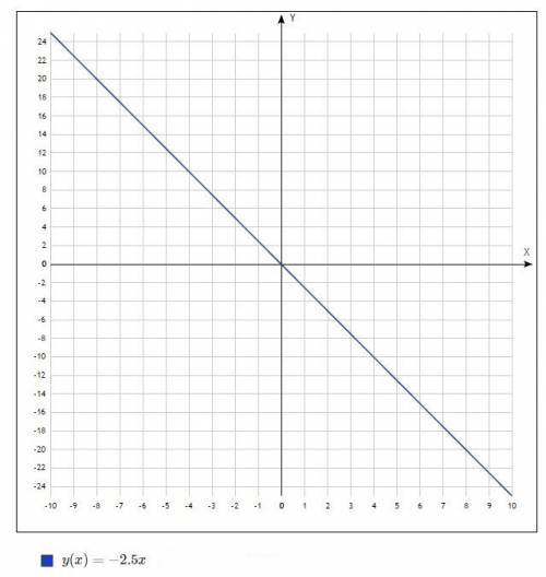 15 б построить график на функции у = 2/3х у =3/4х у = - 2,5х