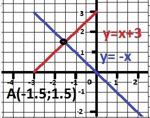 Постройте график линейного уравнения x+y- x+y-3=0