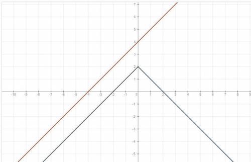 Найдите значение t, для которого графики функций y=6/3+║-x║ и y=t+3+1 пересекаются в одной точке.