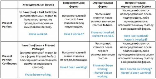 Чем present perfect continuous отличается от present perfect и от present continuous?