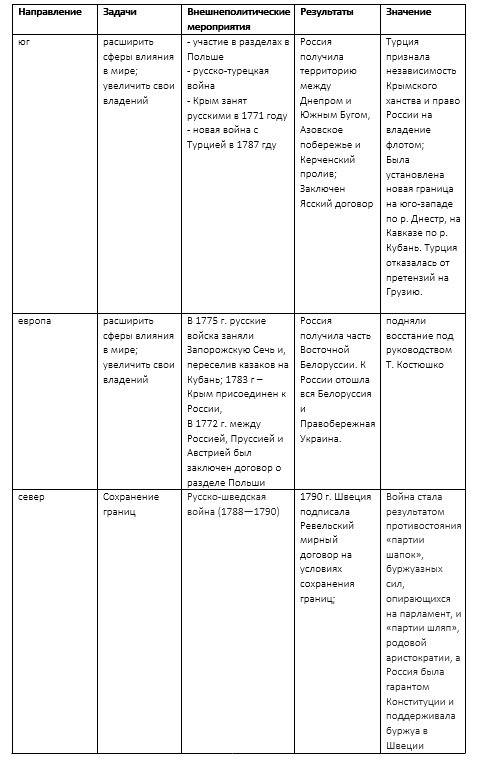 100 ! ! внешняя политика россии в середине и второй половине 18 века, таблица: направление//внешнепо