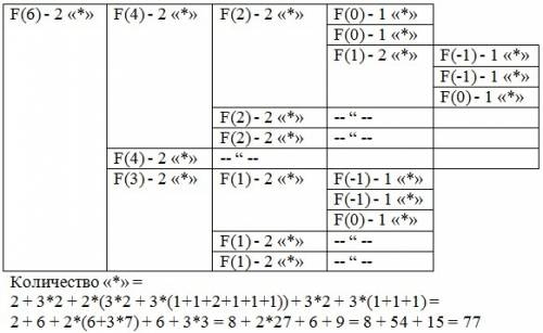 Дан рекурсивный алгоритм: procedure f(n: integer); begin writeln('*'); if n > 0 then begin writel